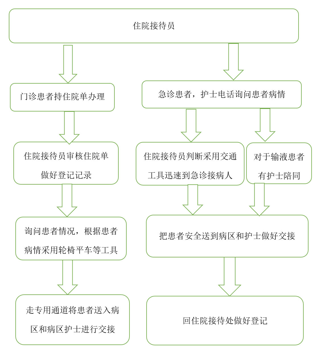住院接待人员工作流程(图1)