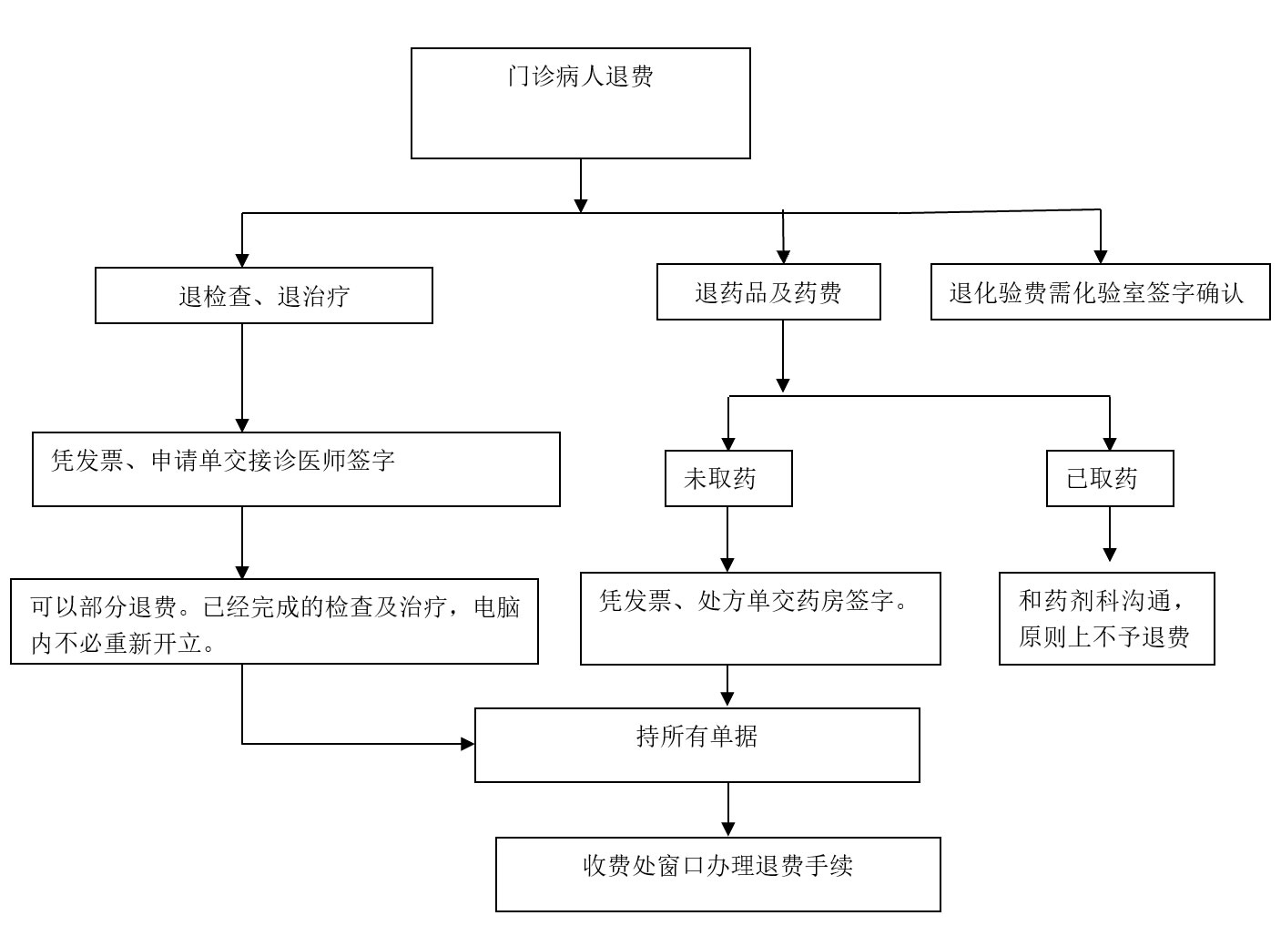 门诊退费流程(图1)