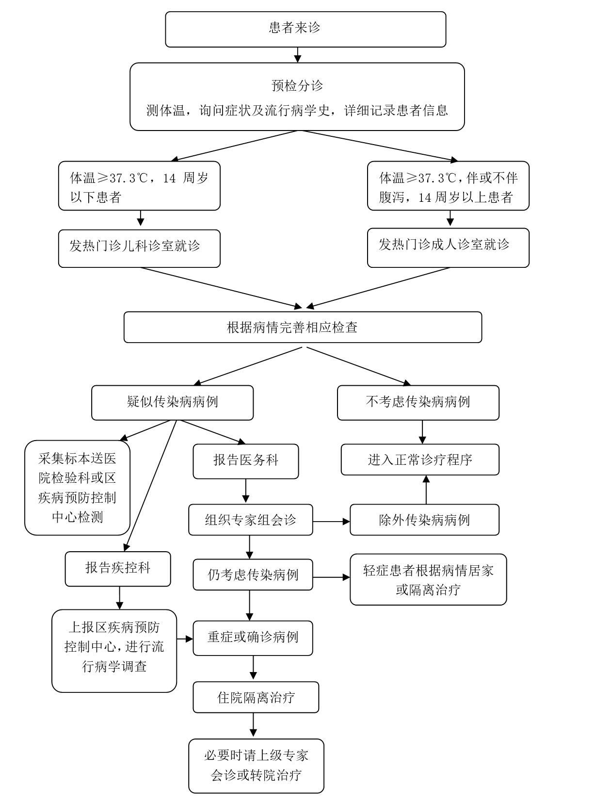 发热门诊诊治流程(图1)