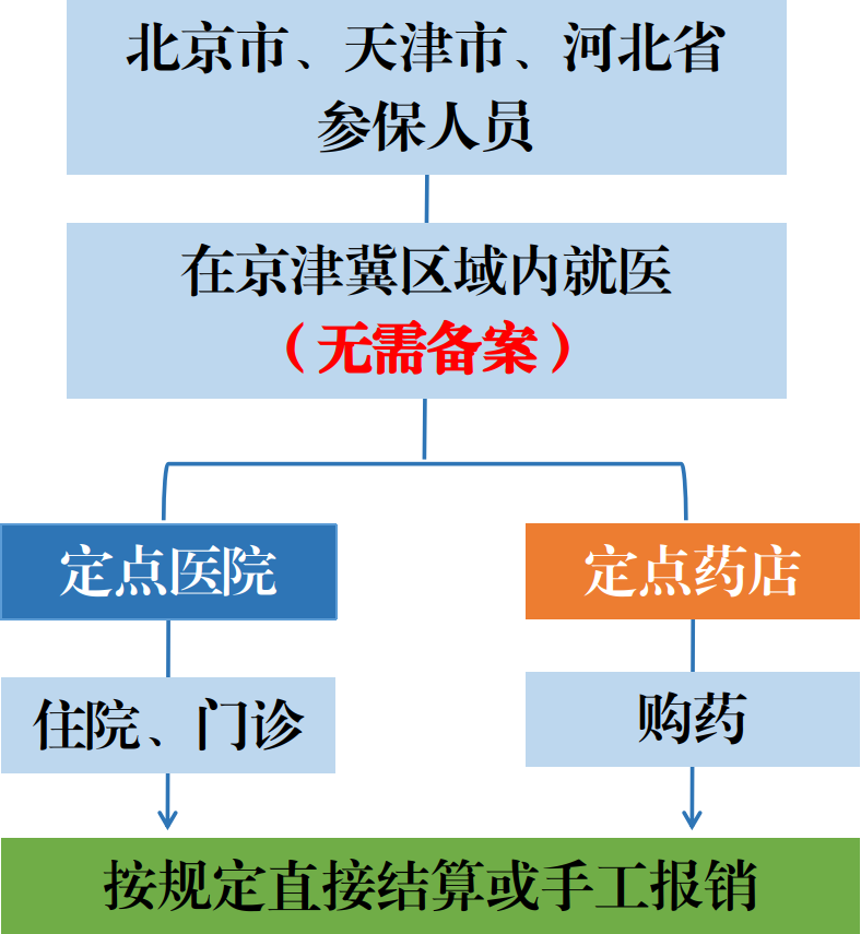 京津冀区域内就医视同备案政策(图1)