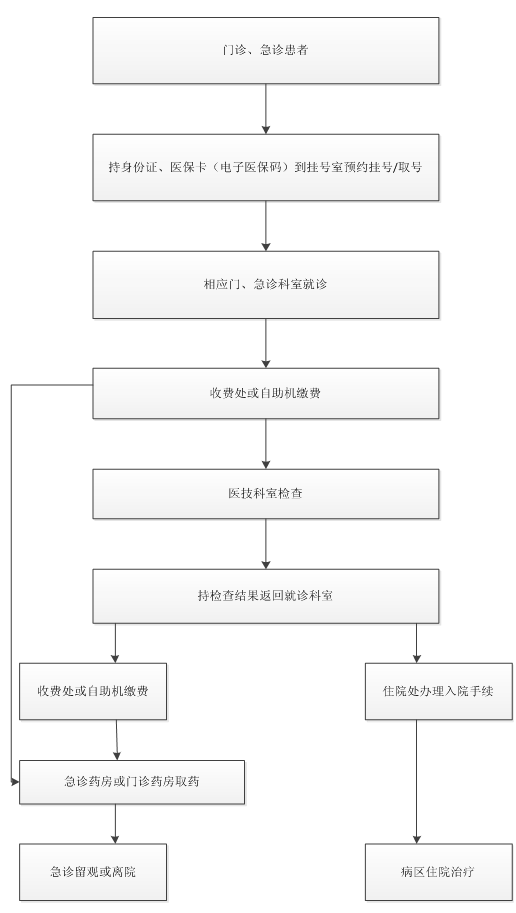门、急诊患者就诊指南(图1)