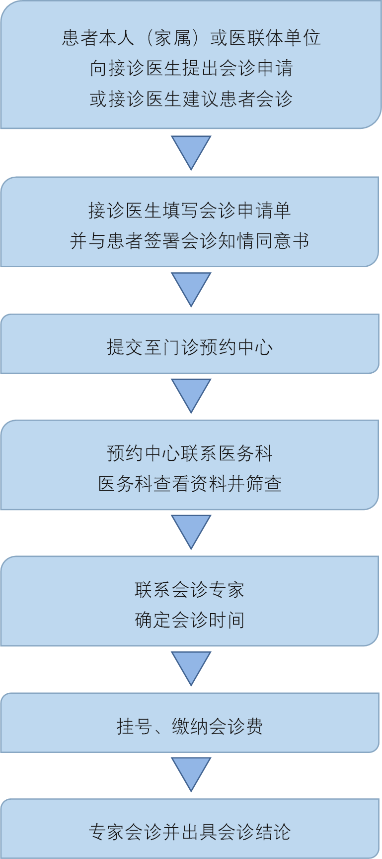 ​PICC门诊/多学科联合门诊(图1)